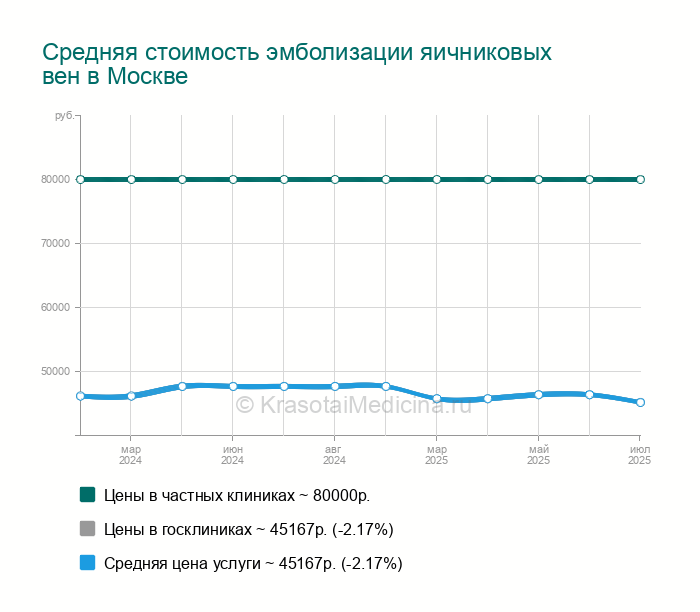 Эмболизация яичниковых вен — цены от 14835 руб. в Москве, 16 адресов