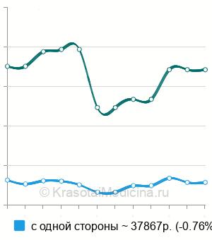 Средняя стоимость лапаротомная аднексэктомия в Москве