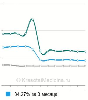 Средняя стоимость лапаротомной сакровагинопексии в Москве