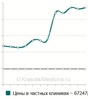 Средняя стоимость липосакции вдовьего горба в Москве