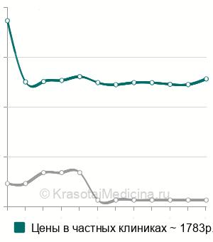 Средняя стоимость вакуумного массажа тела в Москве