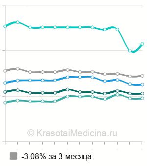 Средняя стоимость LPG-массаж тела (абонемент на 10 процедур) в Москве