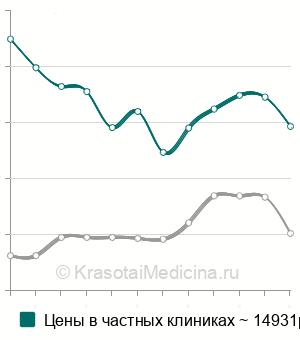 Средняя стоимость удаление кисты влагалища в Москве