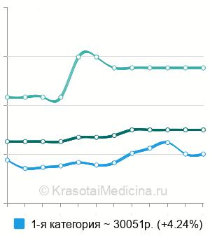 Средняя стоимость операция Иваниссевича в Москве