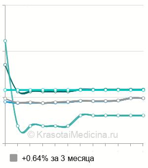 Средняя стоимость лапароскопического иссечения яичковой вены в Москве