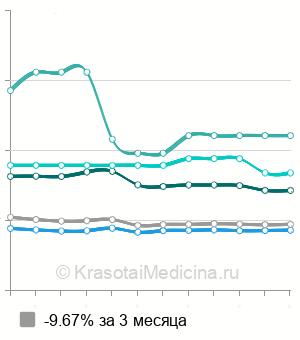 Средняя стоимость операции Мармара в Москве