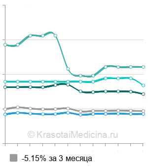 Средняя стоимость операции Мармара в Москве