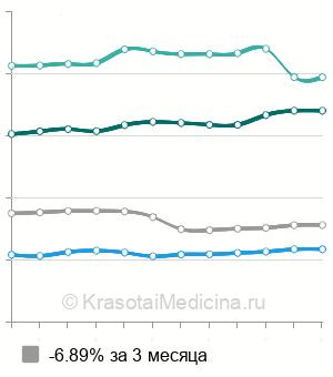 Средняя стоимость кроссэктомии в Москве