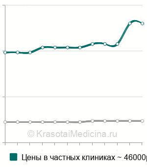 Средняя стоимость эндоскопической диссекции перфорантных вен в Москве