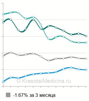 Средняя стоимость эндовазальная лазерная коагуляция варикозных вен в Москве