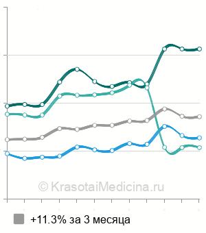 Средняя стоимость эндовазальная лазерная коагуляция варикозных вен в Москве