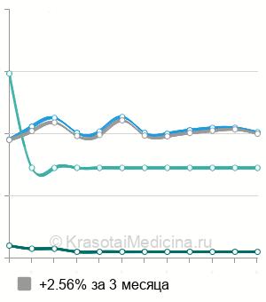 Средняя стоимость операция Коккета в Москве