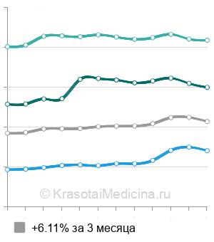 Средняя стоимость минифлебэктомии в Москве