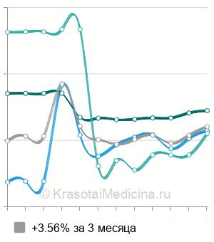 Средняя стоимость эндовенозная РЧО варикозных вен нижней конечности в Москве