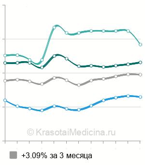 Средняя стоимость РЧО варикозных вен нижней конечности в Москве