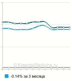 Средняя стоимость КТ-венография в Москве