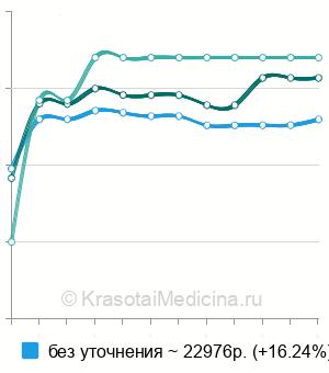 Средняя стоимость флебография нижних конечностей в Москве