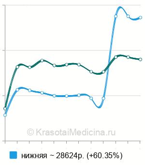 Средняя стоимость каваграфия в Москве