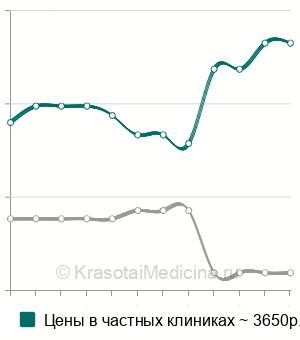 Средняя стоимость витальная капилляроскопия в Москве