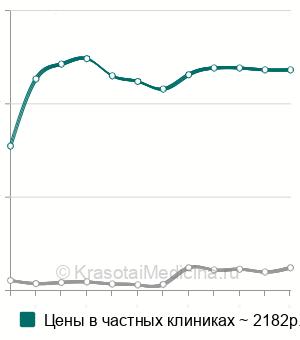 Средняя стоимость реовазография нижних конечностей в Москве