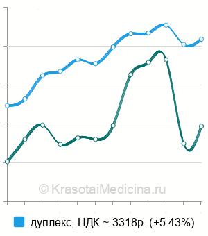 Средняя стоимость УЗИ вен нижних конечностей в Москве