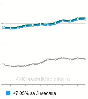 Средняя стоимость керамического винира в Москве