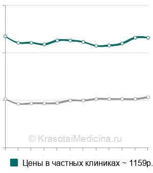 Средняя стоимость вращательные тесты на кресле Барани в Москве