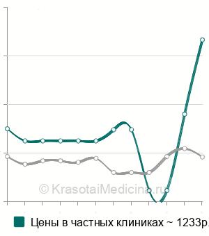 Средняя стоимость калорическая проба в Москве