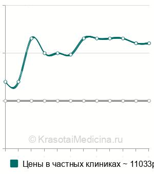 Средняя стоимость видеонистагмография в Москве