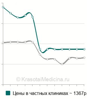 Средняя стоимость стабилографии в Москве