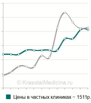 Средняя стоимость стабилография в Москве