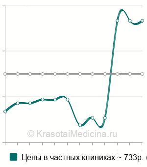 Средняя стоимость механического вибрационного массажа в Москве