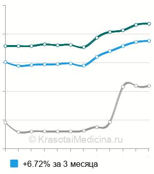 Средняя стоимость подбора очков сложных в Москве
