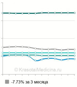 Средняя стоимость ортокератологические (ночные) линзы в Москве