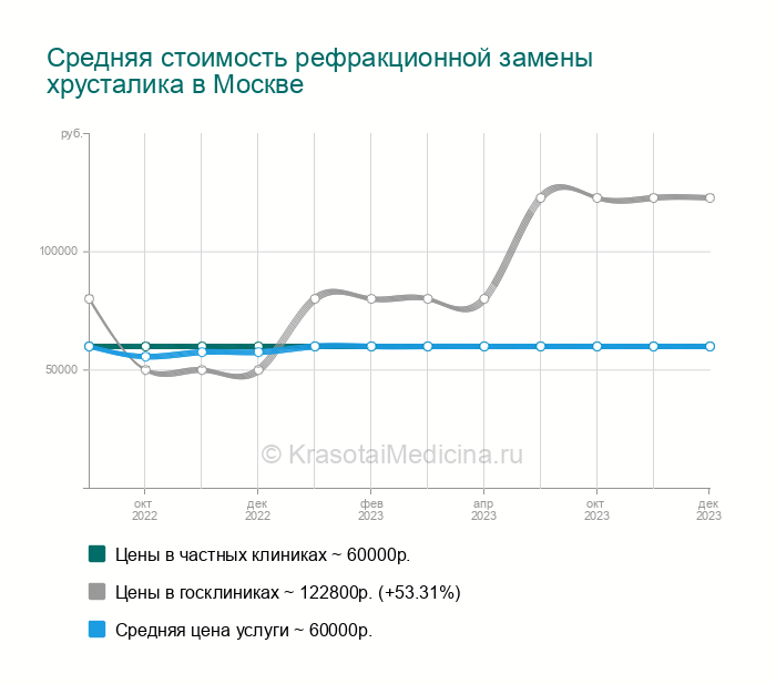 Замена хрусталика анализы