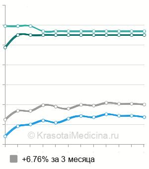 Средняя стоимость имплантации факичных линз в Москве