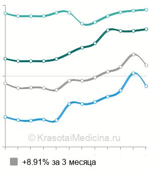 Средняя стоимость удаление бородавок жидким азотом в Москве
