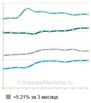 Средняя стоимость электрокоагуляция бородавок в Москве