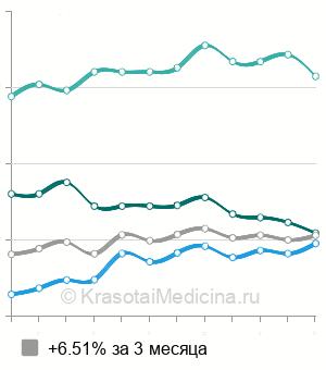 Средняя стоимость удаление бородавок лазером в Москве