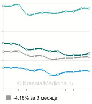 Средняя стоимость хирургического иссечения бородавок в Москве