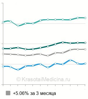 Средняя стоимость хирургическое иссечение вульгарной бородавки в Москве