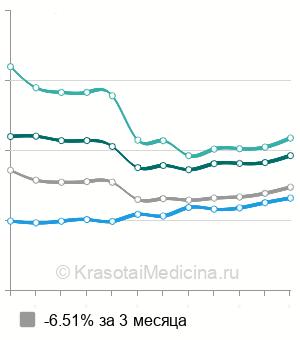 Средняя стоимость радиоволнового удаления бородавок в Москве