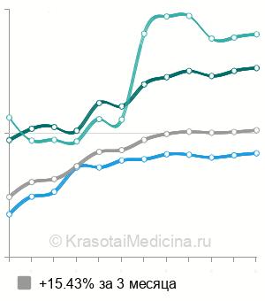 Средняя стоимость радиоволновое удаление бородавок в Москве