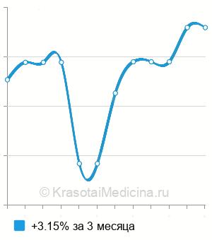 Средняя стоимость лечения цервицита в Москве