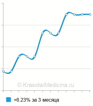 Средняя стоимость лечения эндометрита в Москве
