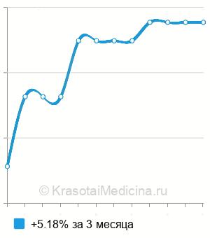 Средняя стоимость лечение эндометрита в Москве