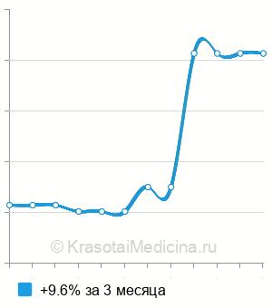 Средняя стоимость лечение вагинита в Москве