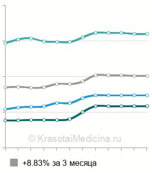 Средняя стоимость электрокоагуляция ксантелазмы в Москве