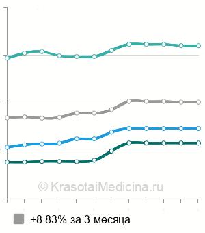 Средняя стоимость электрокоагуляция ксантелазмы в Москве