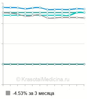 Средняя стоимость ксеомин при гипергидрозе в Москве